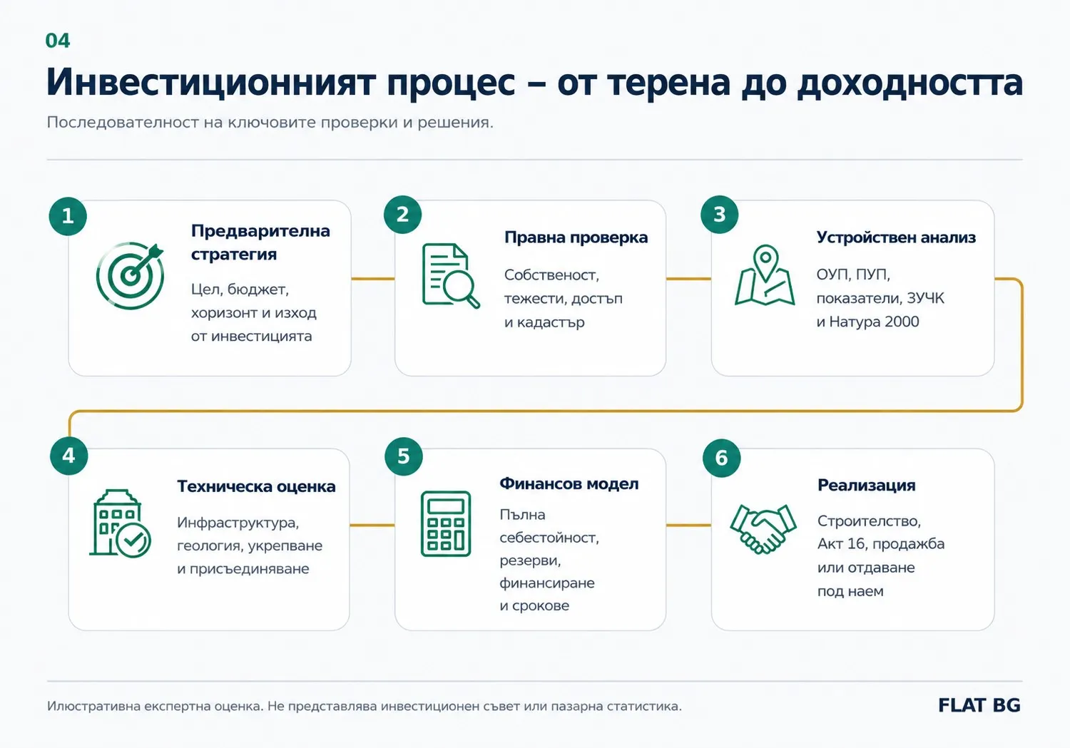 Инвестиционният процес- от терена до доходността