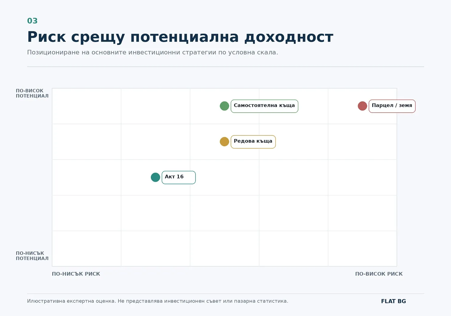 Риск срещу потенциална доходност