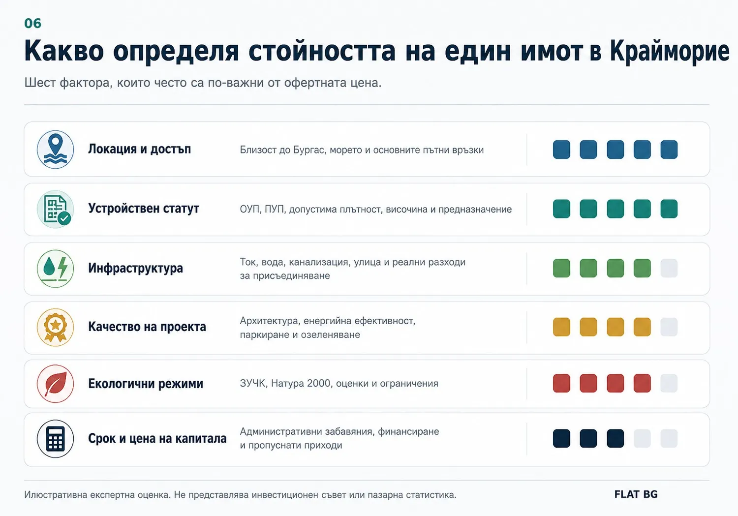 Фактори за стойност на имотите в Крайморие