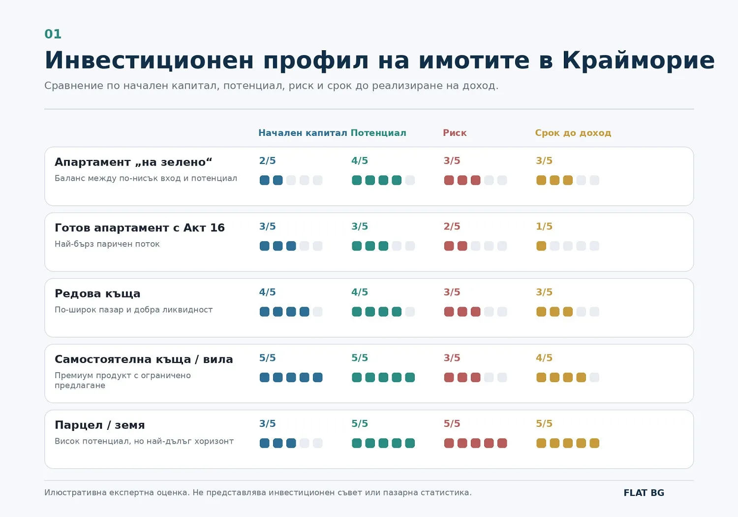 Инвестиционен профил на имотите в Крайморие