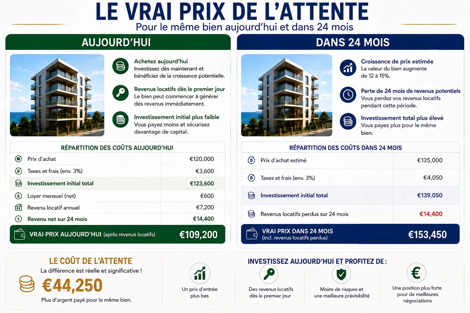 Combien gagnez-vous ou perdez-vous en achetant aujourd’hui plutôt que l’année prochaine