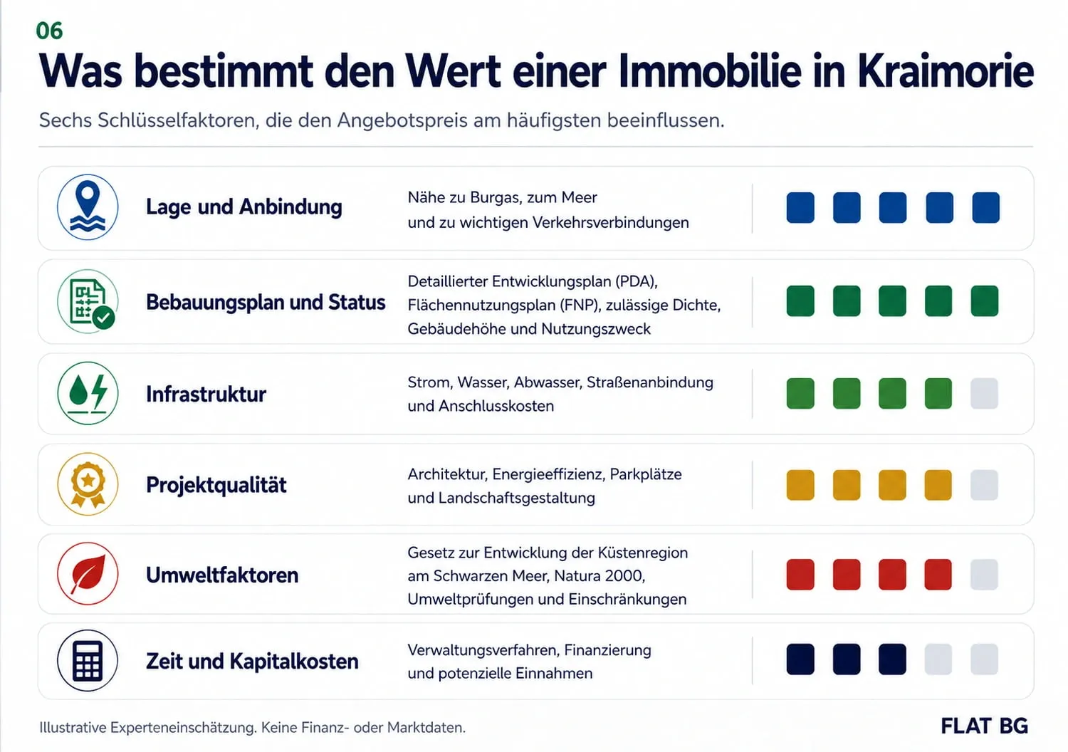 Der Investitionsprozess – vom Grundstückserwerb bis zur Rentabilität