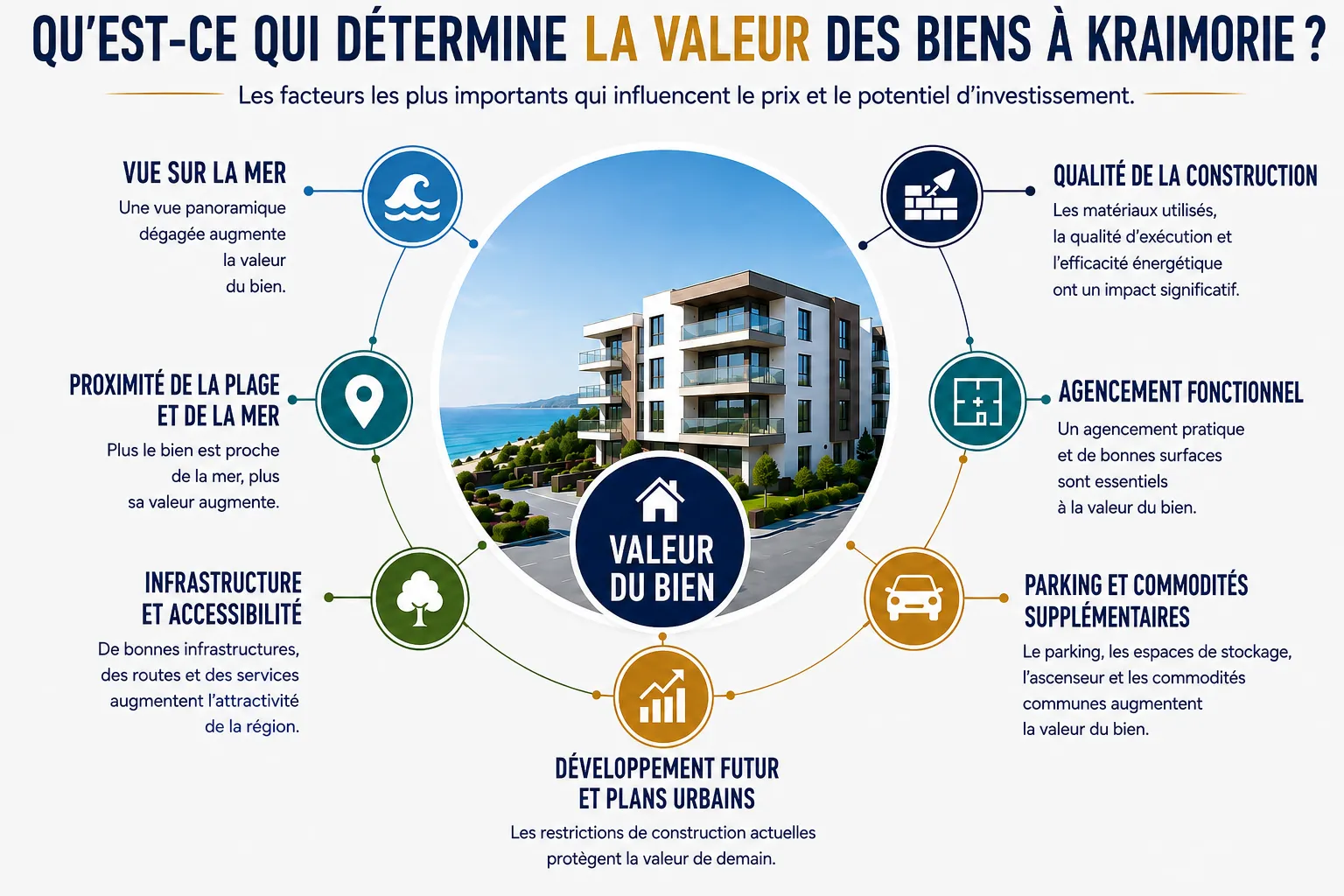 Facteurs déterminant la valeur d’un bien immobilier à Kraimorie