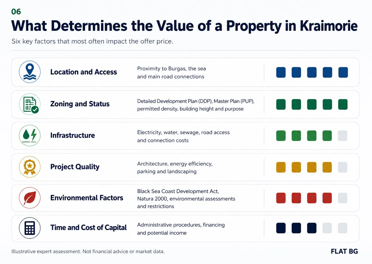 Factors affecting property values in Kraimorie