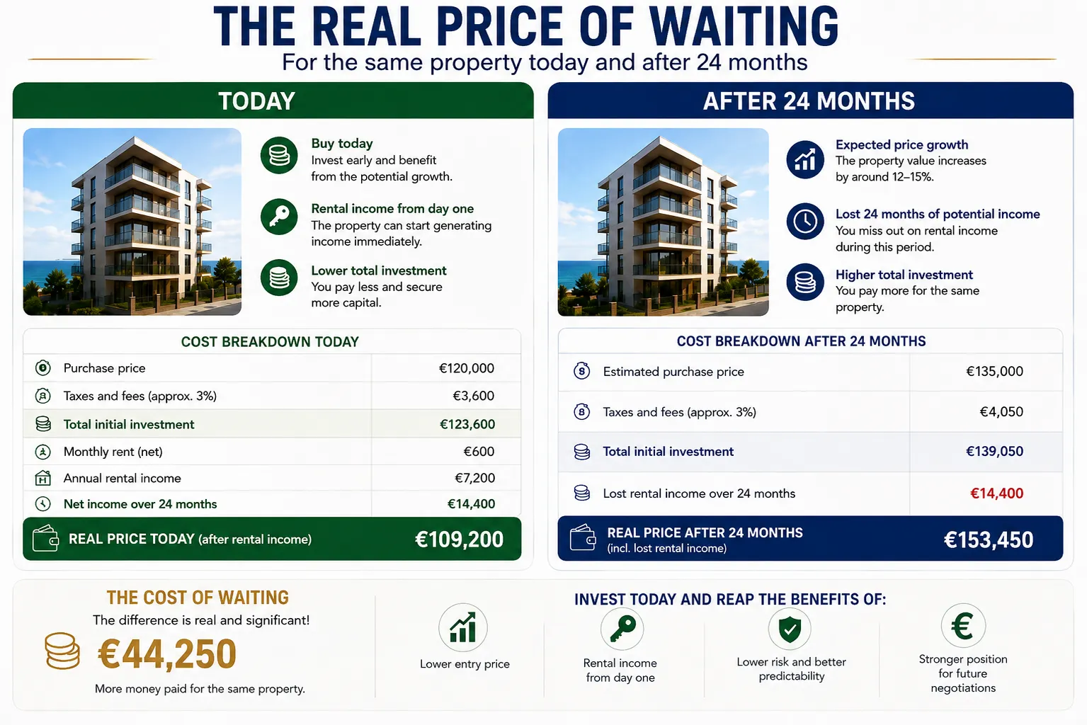How Much Do You Gain or Lose by Buying an Apartment Today Rather Than Next Year