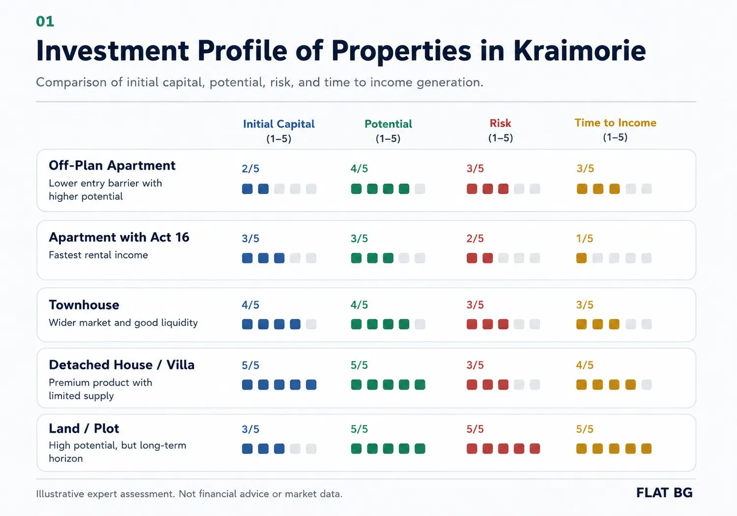 Investment profile of properties in Kraimorie
