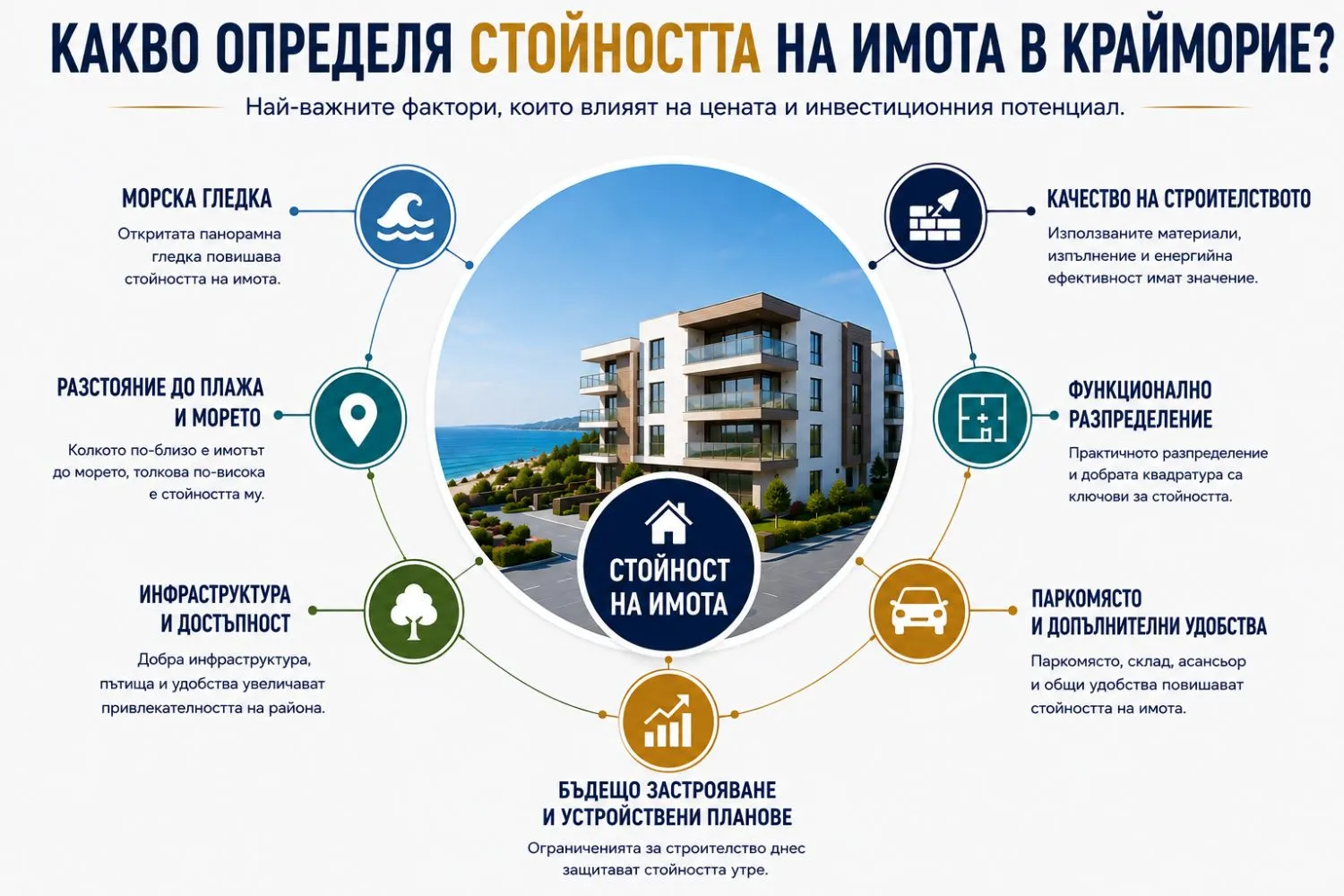 Кои фактори определят стойността на имота в Крайморие