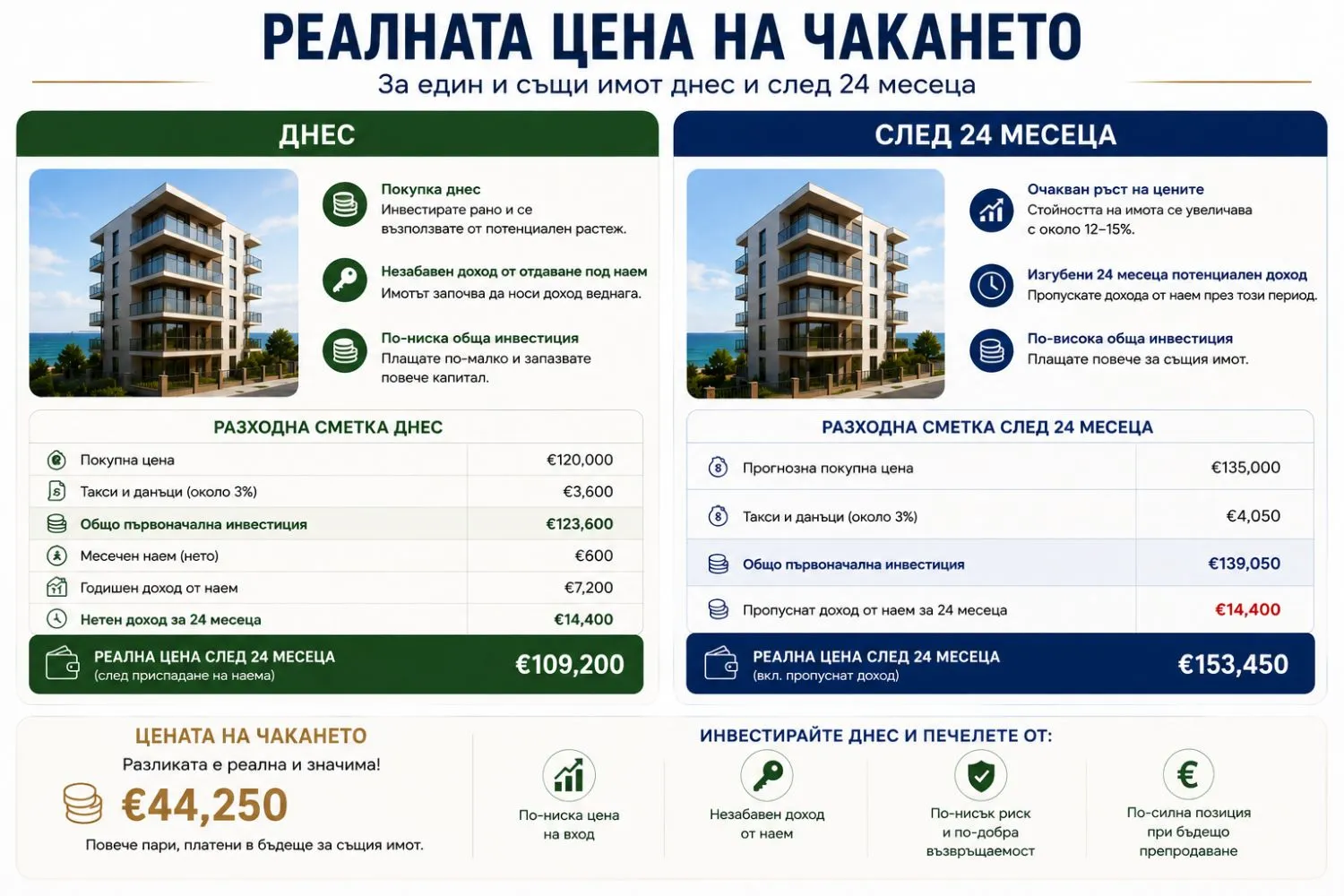 Колко печелите или губите ако купите апартамент сега или след година