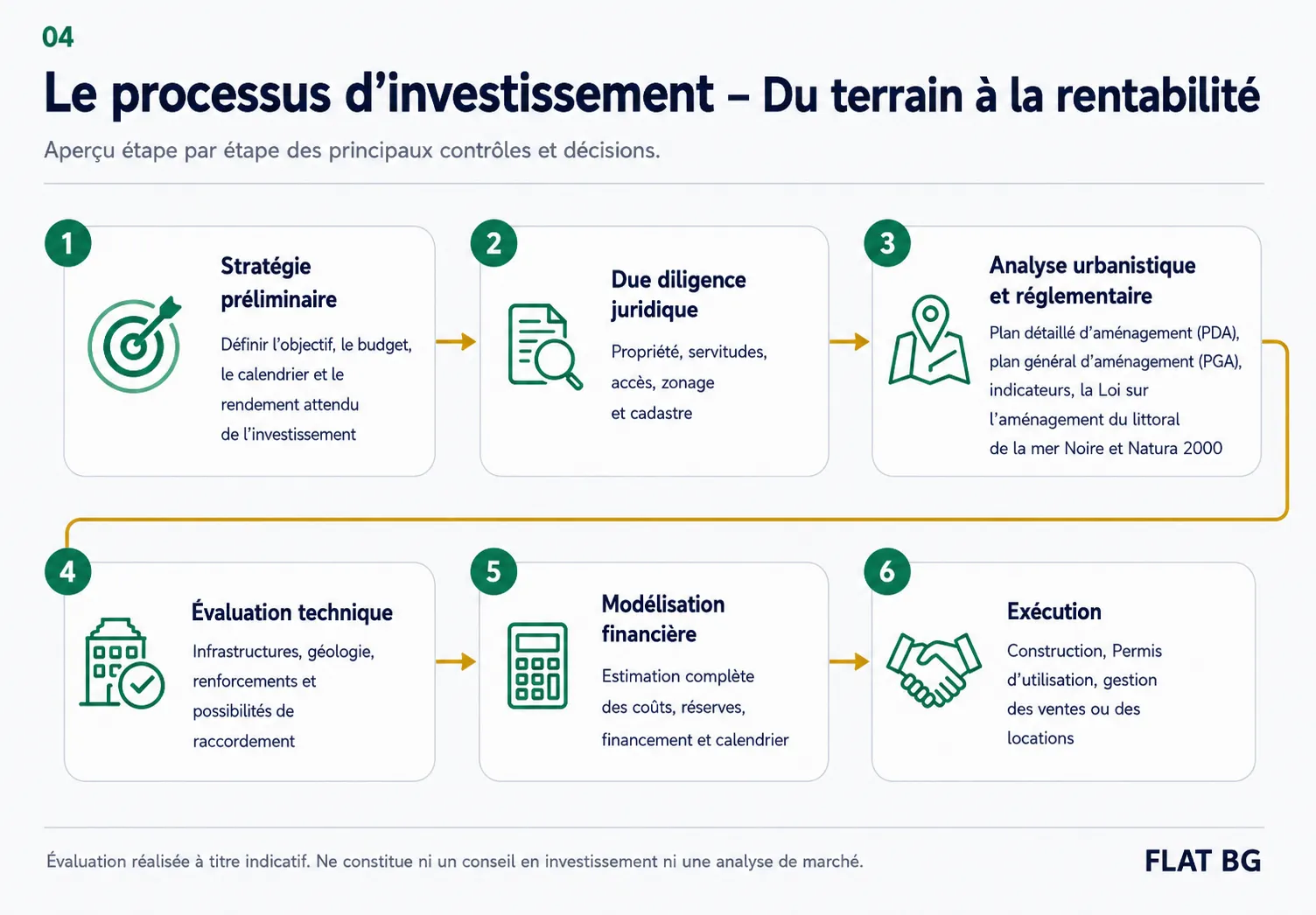 Le processus investissement – acquisition du terrain rentabilité