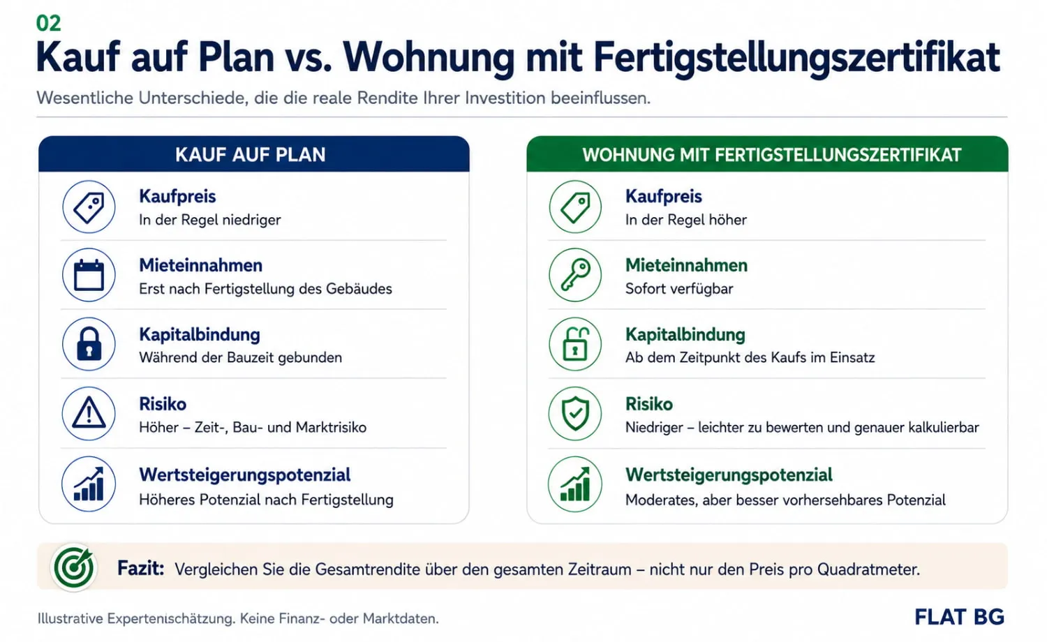 Off-Plan oder fertiggestellt – welche Immobilie ist die bessere Investition