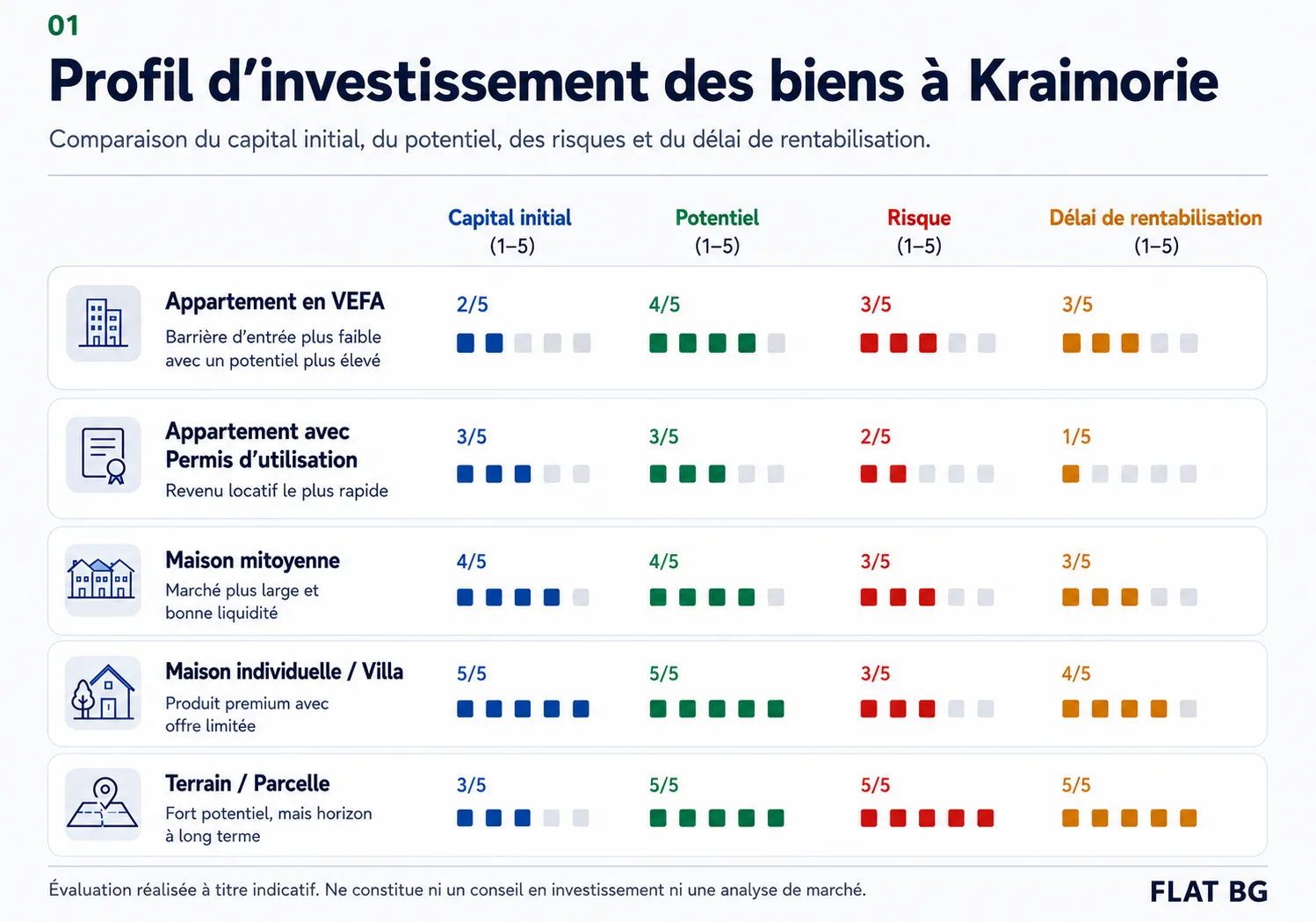 Profil investissement des biens à Kraimorie