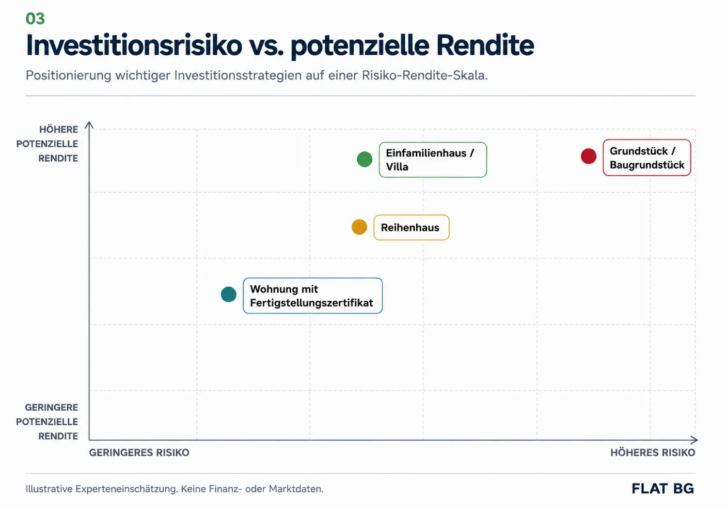 Risiko im Verhältnis zur potenziellen Rendite