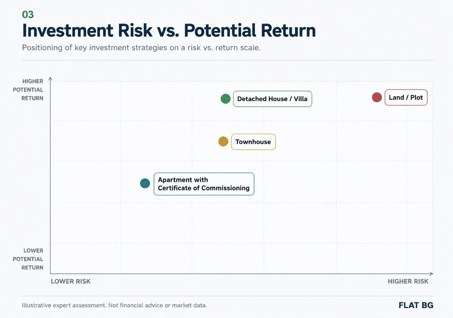Risk versus potential return