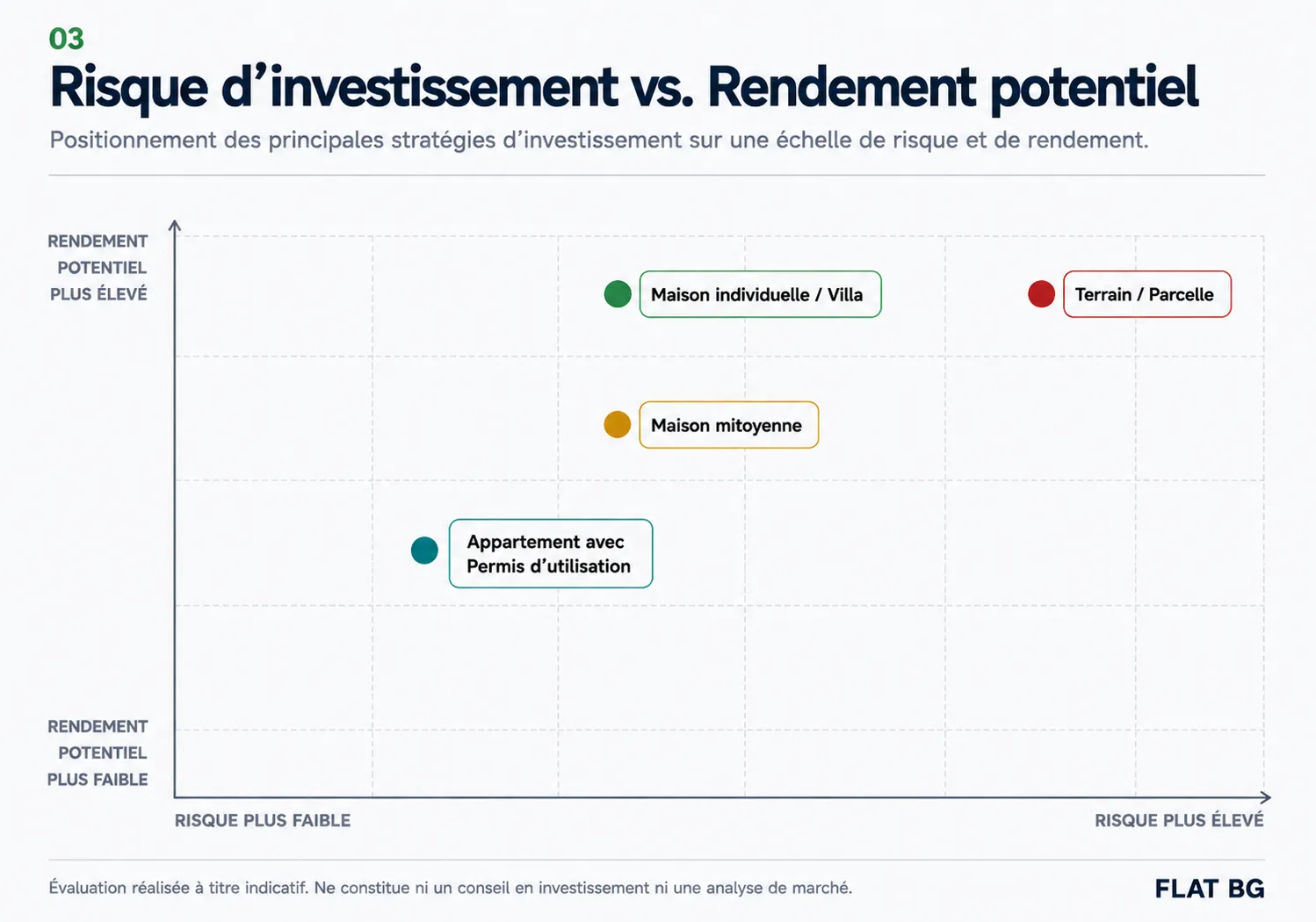 Risque investissement contre rendement potentiel