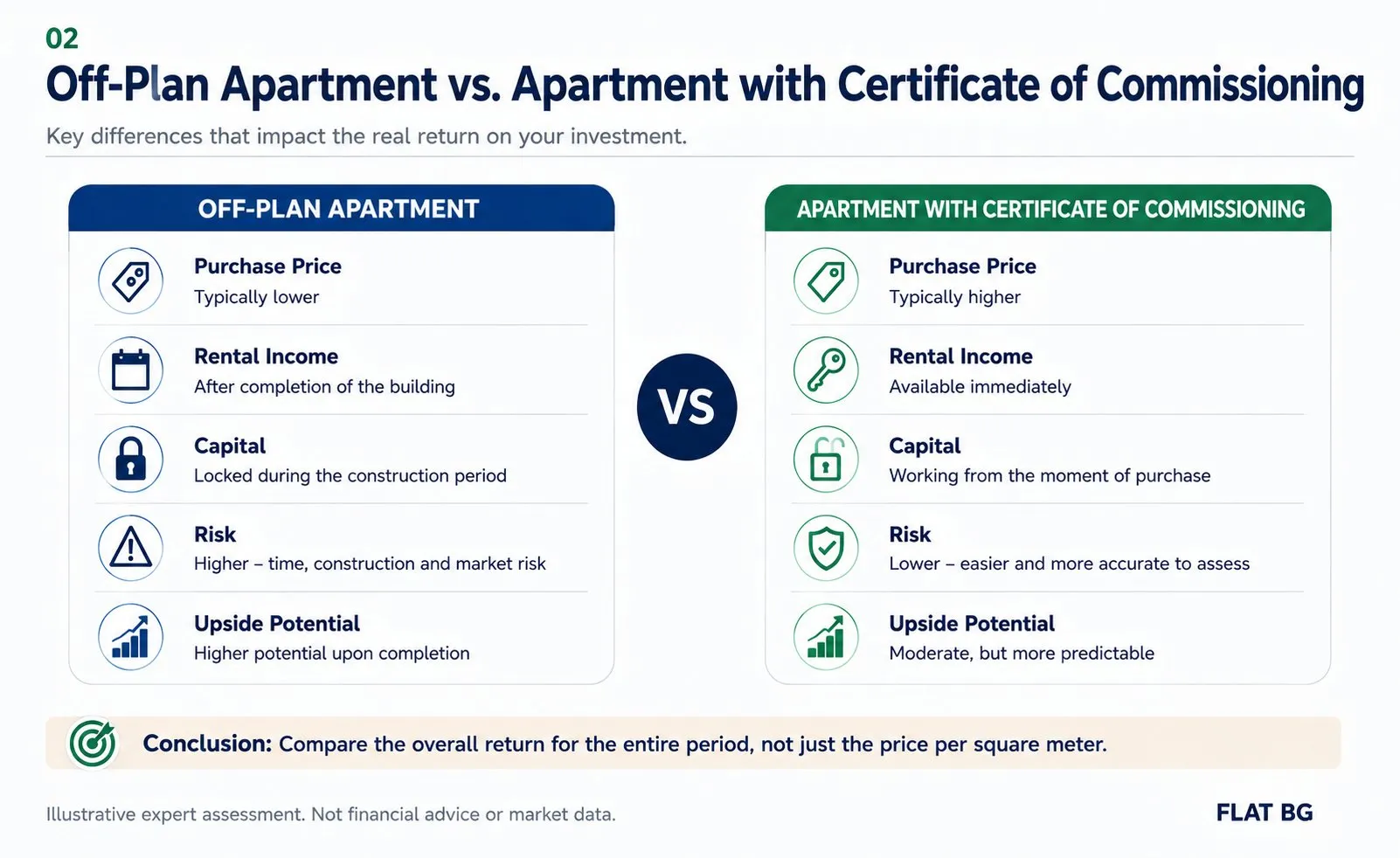 Should you invest in an off plan property or a completed property with Certificate of Commissioning