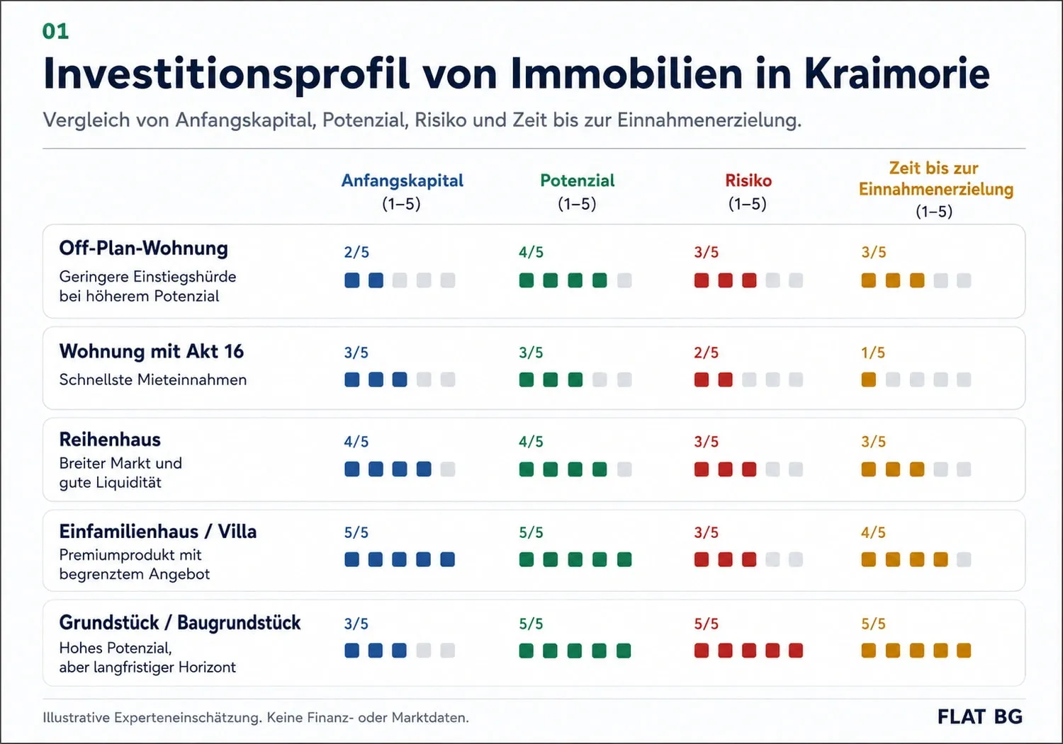 Sollten Sie in eine Off-Plan-Immobilie oder eine fertiggestellte Immobilie mit Inbetriebnahmebescheinigung investieren