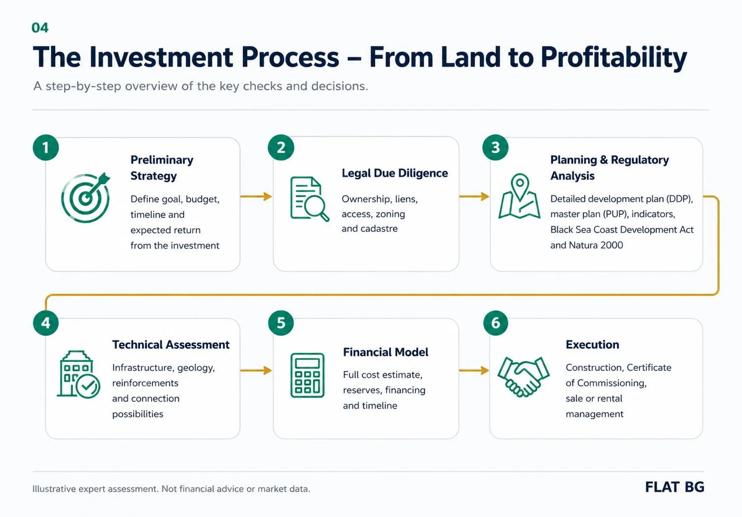 The investment process from land acquisition to profitability