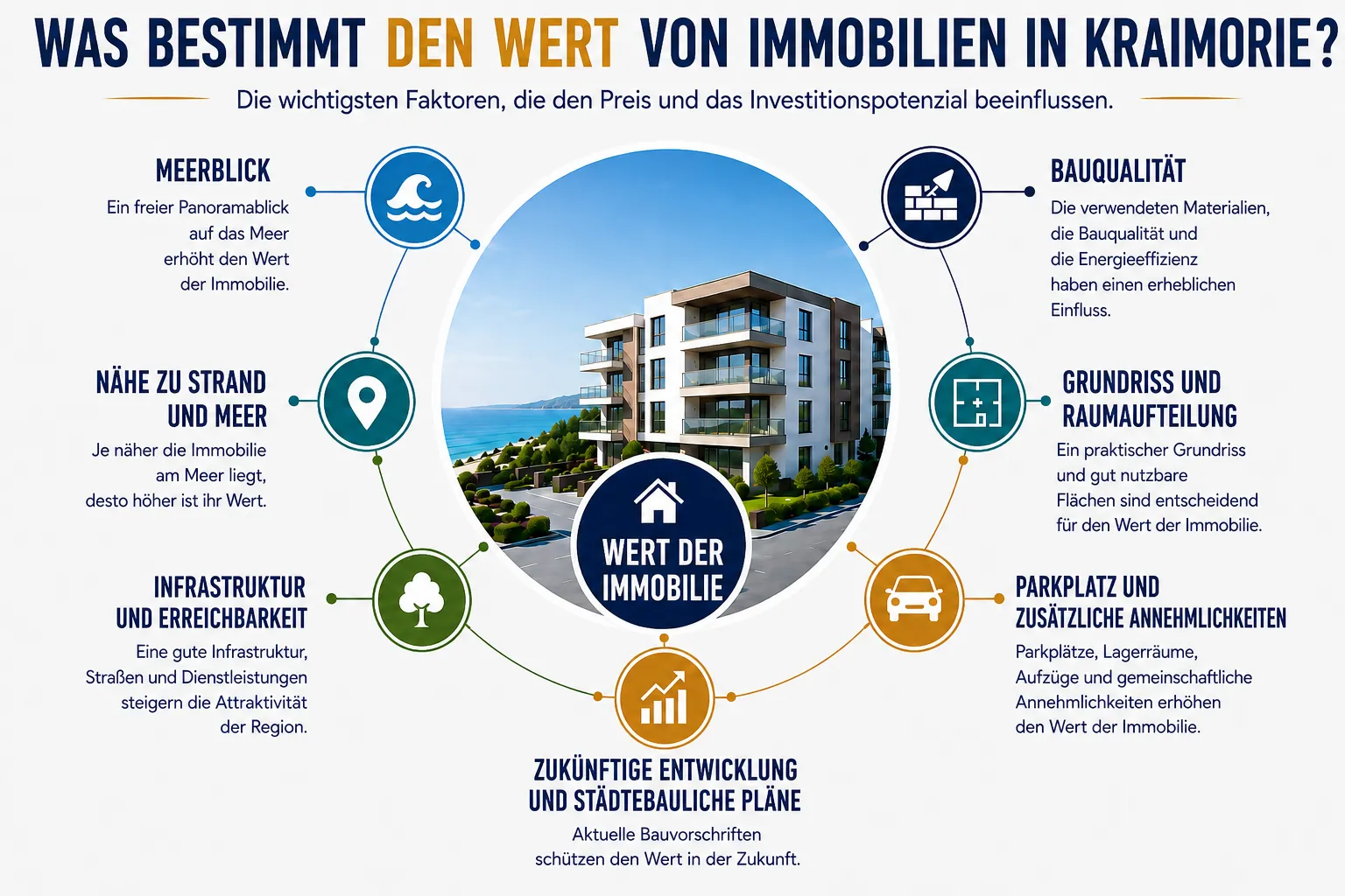 Welche Faktoren beeinflussen den Wert einer Immobilie in Kraimorie