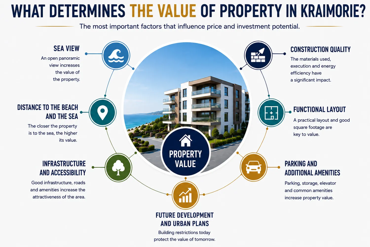 What Factors Determine Property Value in Kraimorie