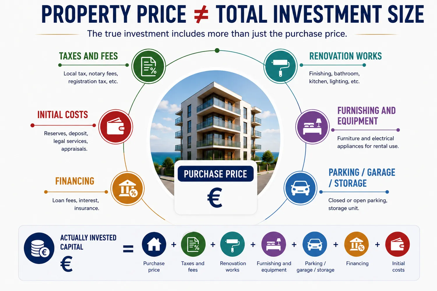 Why Property Price and Total Investment Cost Are Not the Same Thing