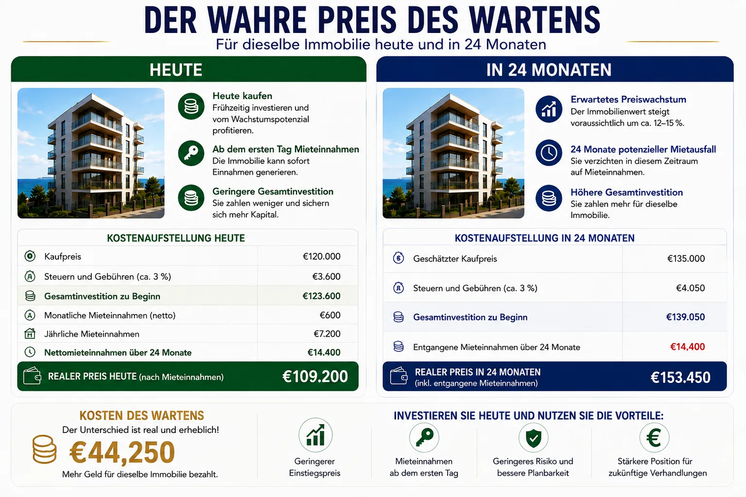Wie viel gewinnen oder verlieren Sie, wenn Sie eine Wohnung heute statt nächstes Jahr kaufen