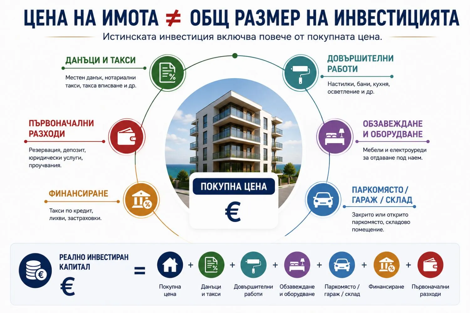 Защо цената на имота и общият размер на инвестицията са различни неща
